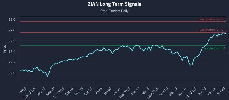 ZJAN Long Term Analysis for April 29 2026