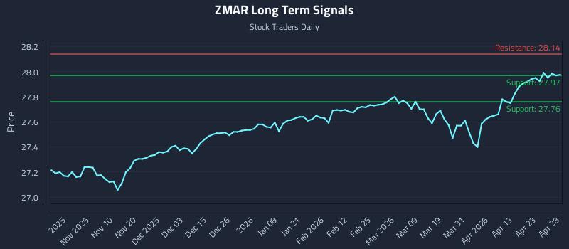 ZMAR Long Term Analysis for April 29 2026