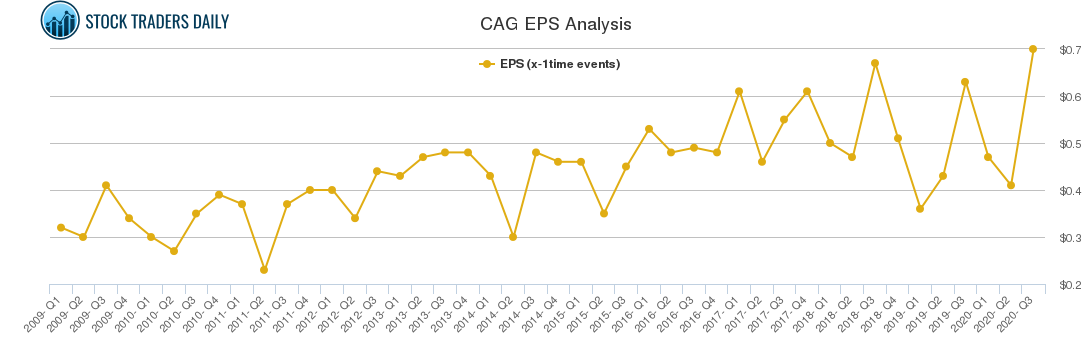 CAG EPS Analysis
