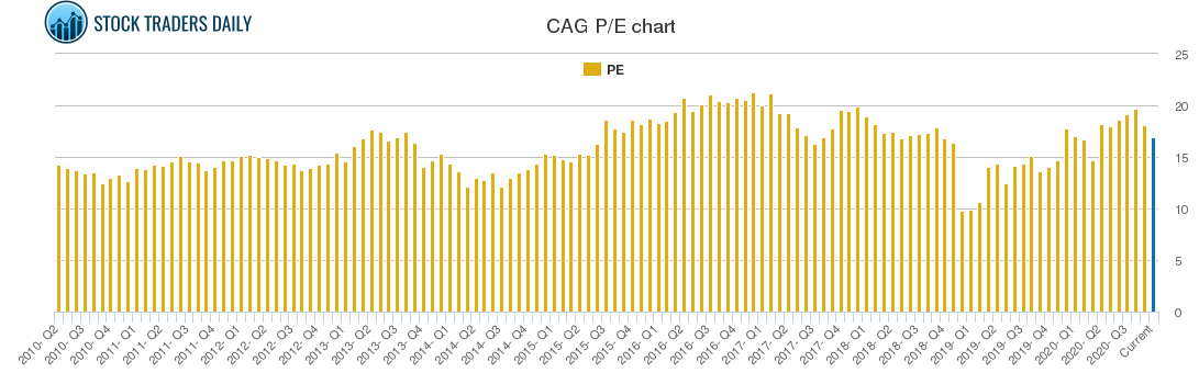 CAG PE chart