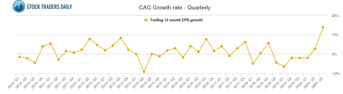 CAG Growth rate - Quarterly