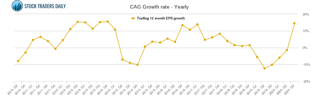 CAG Growth rate - Yearly