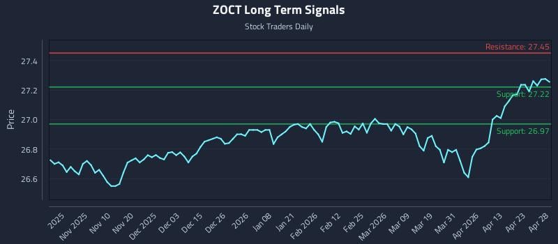 ZOCT Long Term Analysis for April 29 2026 ZOCT Long Term Analysis for April 29 2026