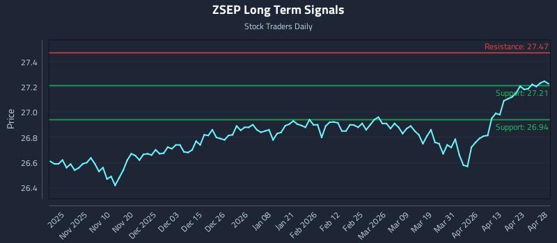 ZSEP Long Term Analysis for April 29 2026