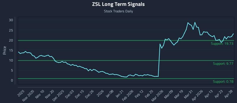 ZSL Long Term Analysis for April 29 2026