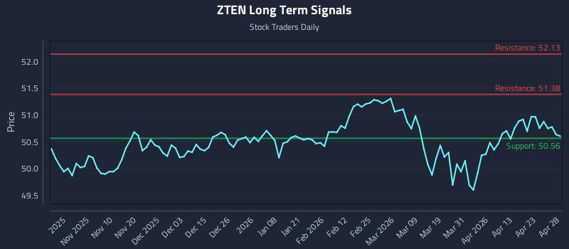 ZTEN Long Term Analysis for April 29 2026