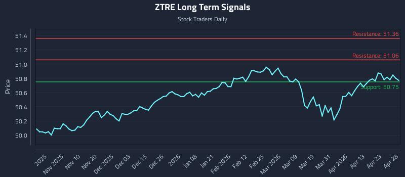 ZTRE Long Term Analysis for April 29 2026