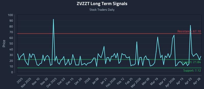 ZVZZT Long Term Analysis for April 29 2026