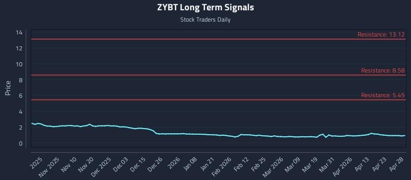 ZYBT Long Term Analysis for April 29 2026