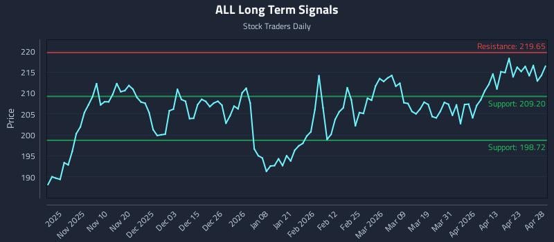 ALL Long Term Analysis for April 29 2026