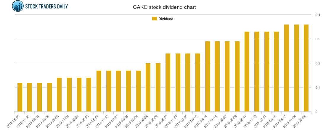 CAKE Dividend Chart