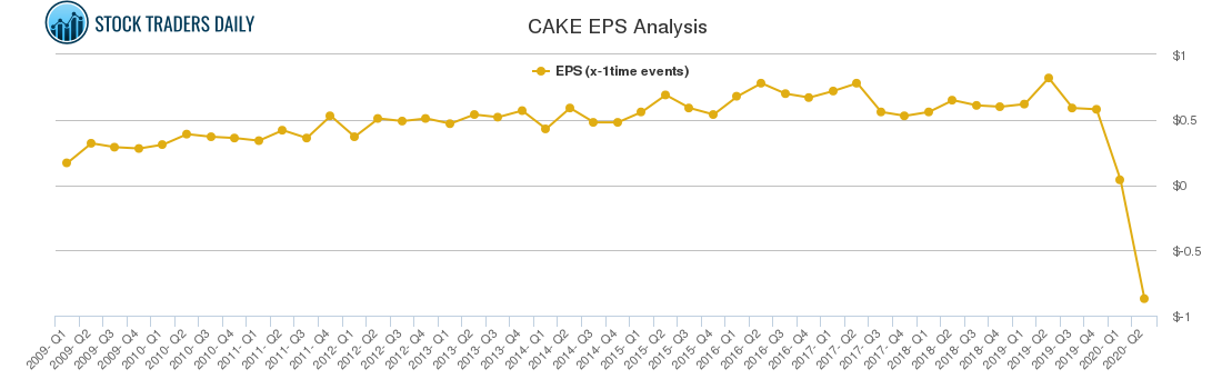 CAKE EPS Analysis