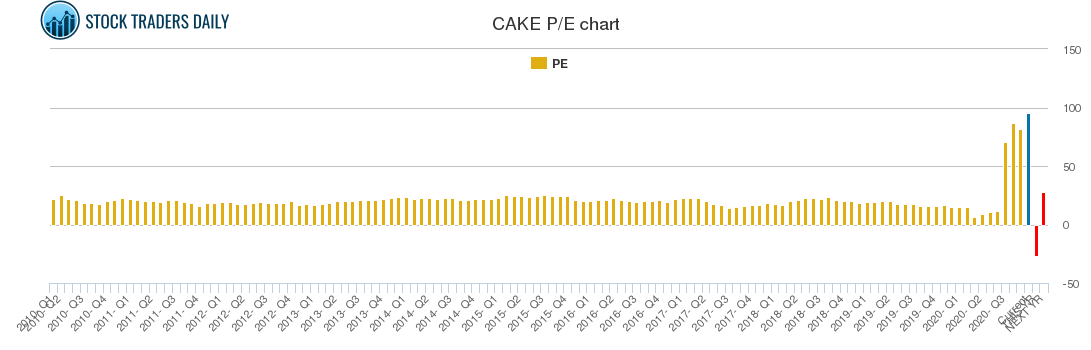 CAKE PE chart