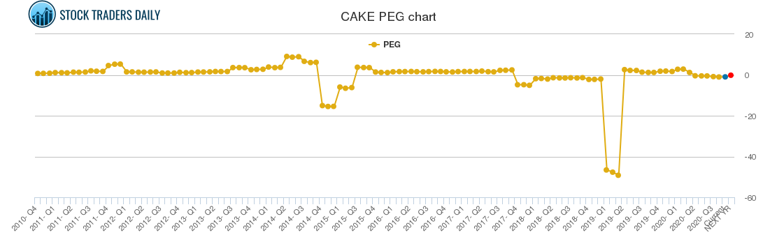 CAKE PEG chart