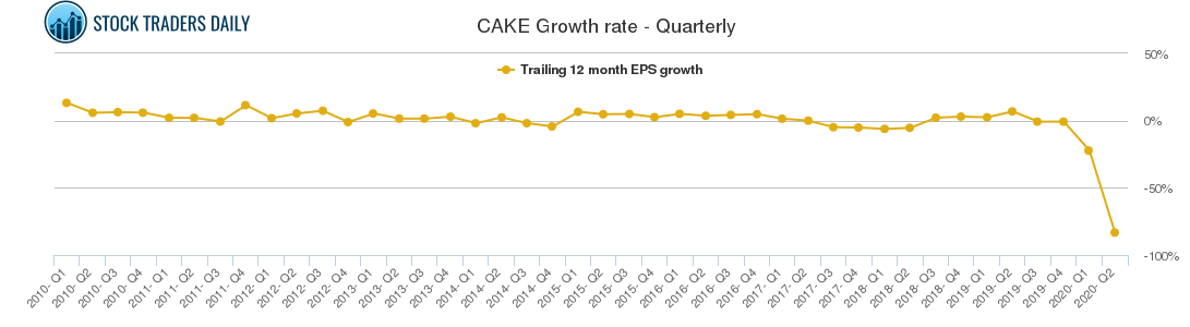 CAKE Growth rate - Quarterly