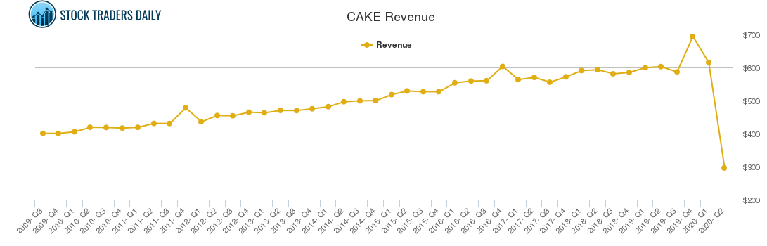 CAKE Revenue chart