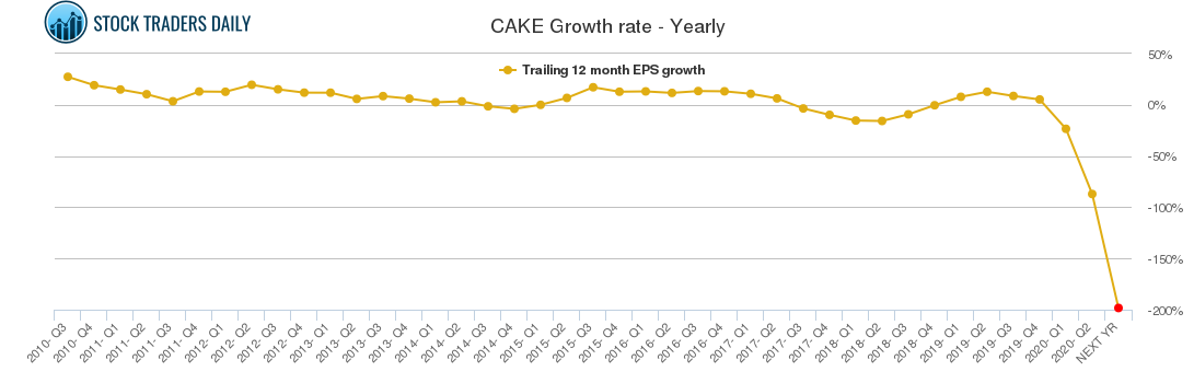 CAKE Growth rate - Yearly