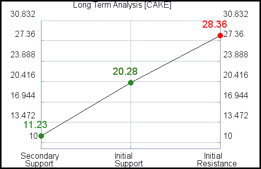 CAKE Long Term Analysis