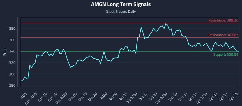 AMGN Long Term Analysis for April 29 2026 AMGN Long Term Analysis for April 29 2026