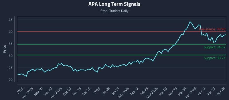 APA Long Term Analysis for April 29 2026
