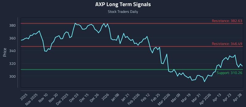 AXP Long Term Analysis for April 29 2026