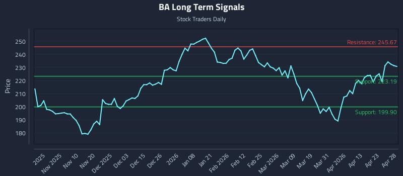 BA Long Term Analysis for April 29 2026