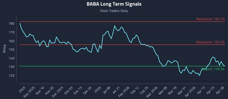 BABA Long Term Analysis for April 29 2026