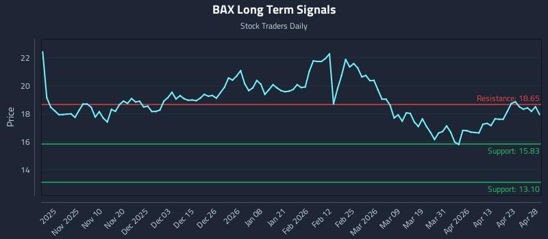 BAX Long Term Analysis for April 29 2026
