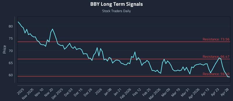 BBY Long Term Analysis for April 29 2026