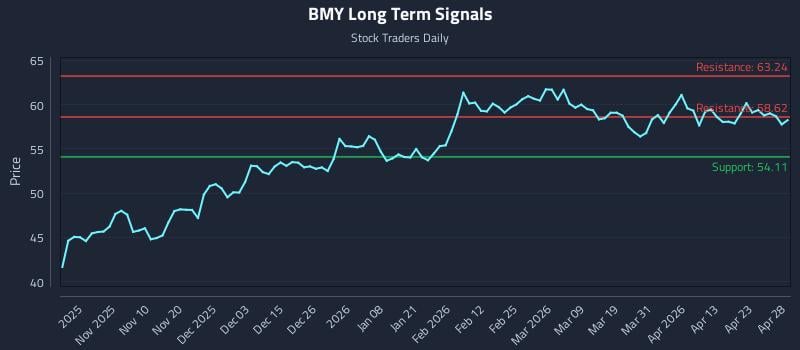 BMY Long Term Analysis for April 29 2026