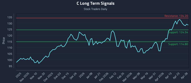 C Long Term Analysis for April 29 2026 C Long Term Analysis for April 29 2026