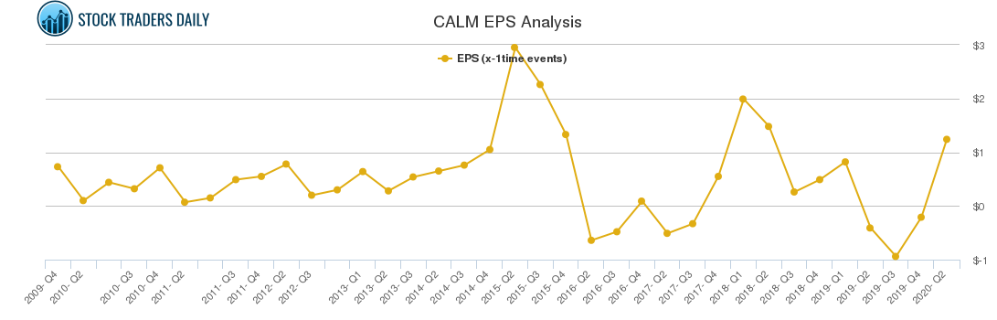 CALM EPS Analysis