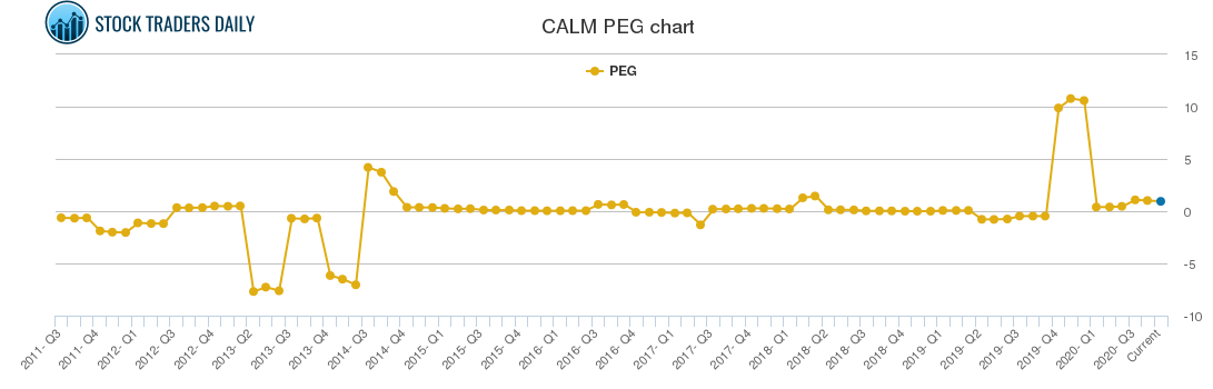 CALM PEG chart