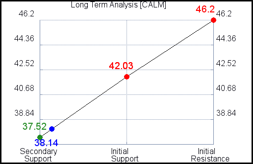 CALM Long Term Analysis