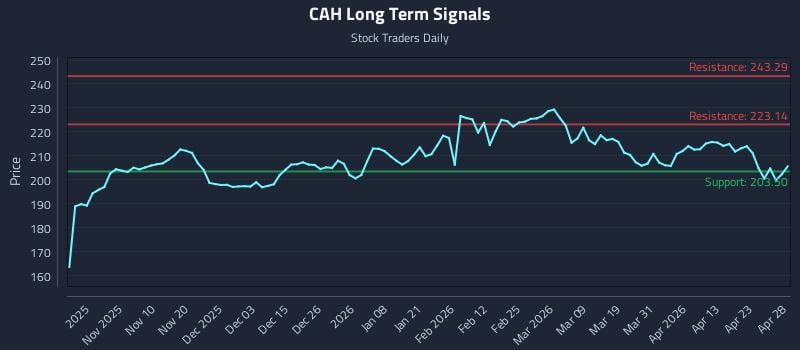 CAH Long Term Analysis for April 29 2026