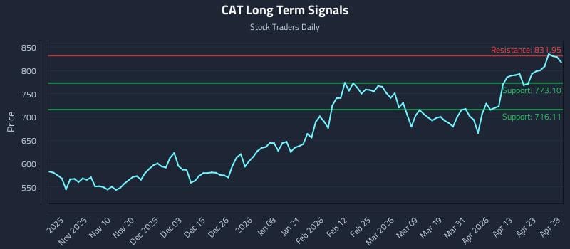 CAT Long Term Analysis for April 29 2026