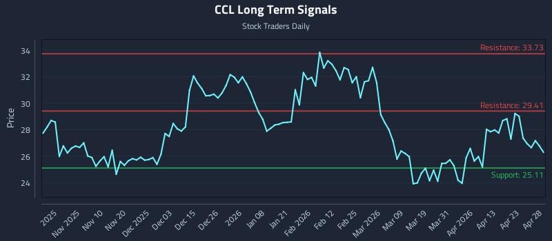 CCL Long Term Analysis for April 29 2026