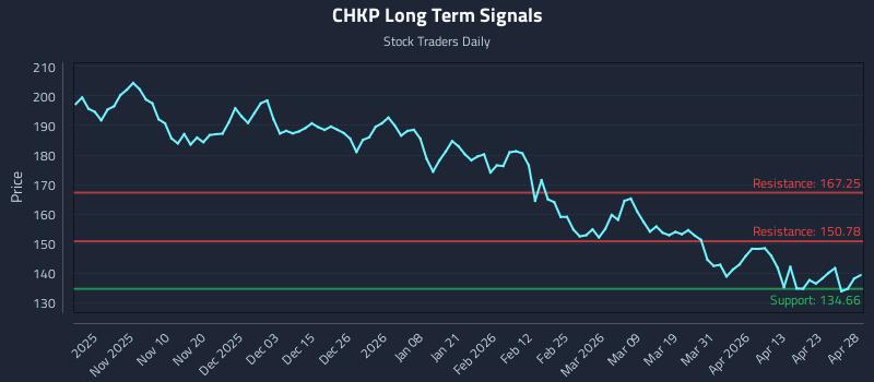CHKP Long Term Analysis for April 29 2026