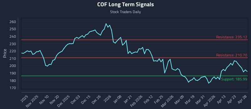 COF Long Term Analysis for April 29 2026