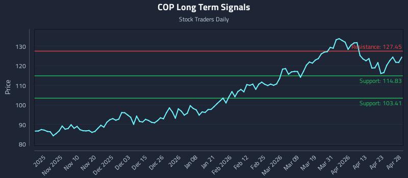 COP Long Term Analysis for April 29 2026