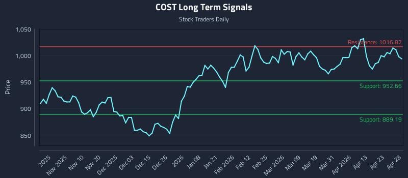 COST Long Term Analysis for April 29 2026
