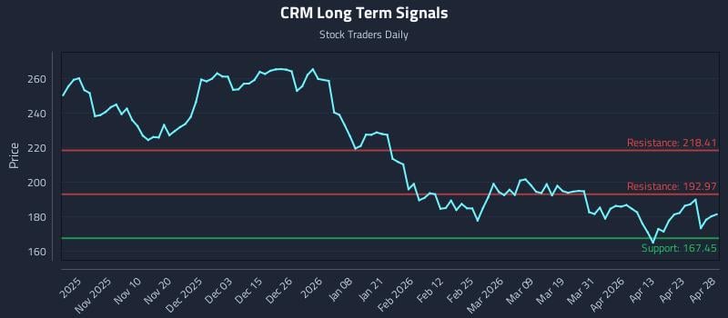 CRM Long Term Analysis for April 29 2026