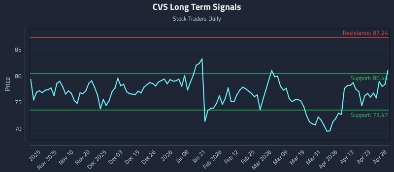 CVS Long Term Analysis for April 29 2026
