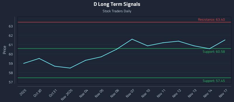 D Long Term Analysis for April 29 2026