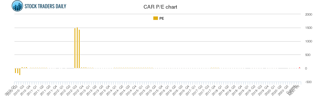 CAR PE chart