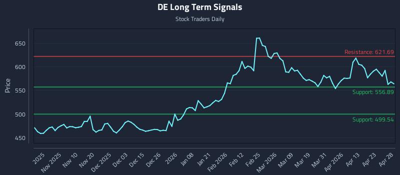 DE Long Term Analysis for April 29 2026