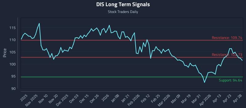 DIS Long Term Analysis for April 29 2026