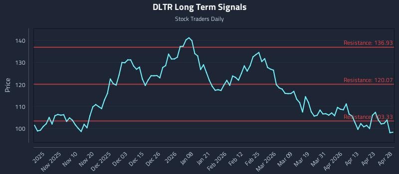 DLTR Long Term Analysis for April 29 2026