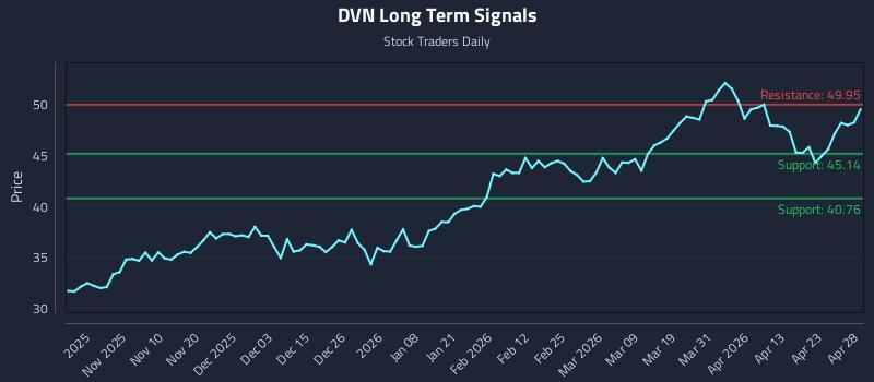 DVN Long Term Analysis for April 29 2026 DVN Long Term Analysis for April 29 2026