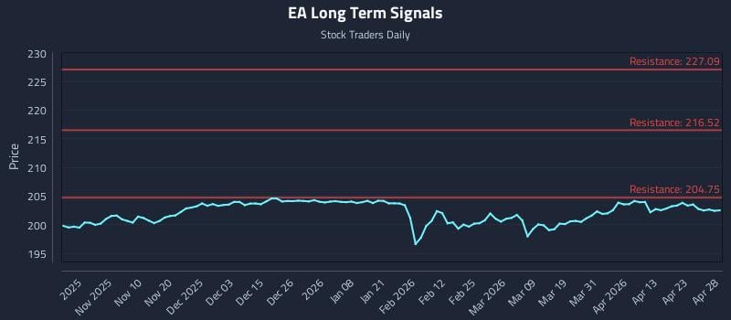 EA Long Term Analysis for April 29 2026